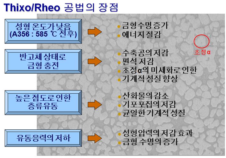 Thixo / Rheo 공법의 장점