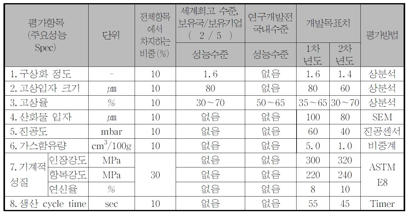 정량적 목표 항목