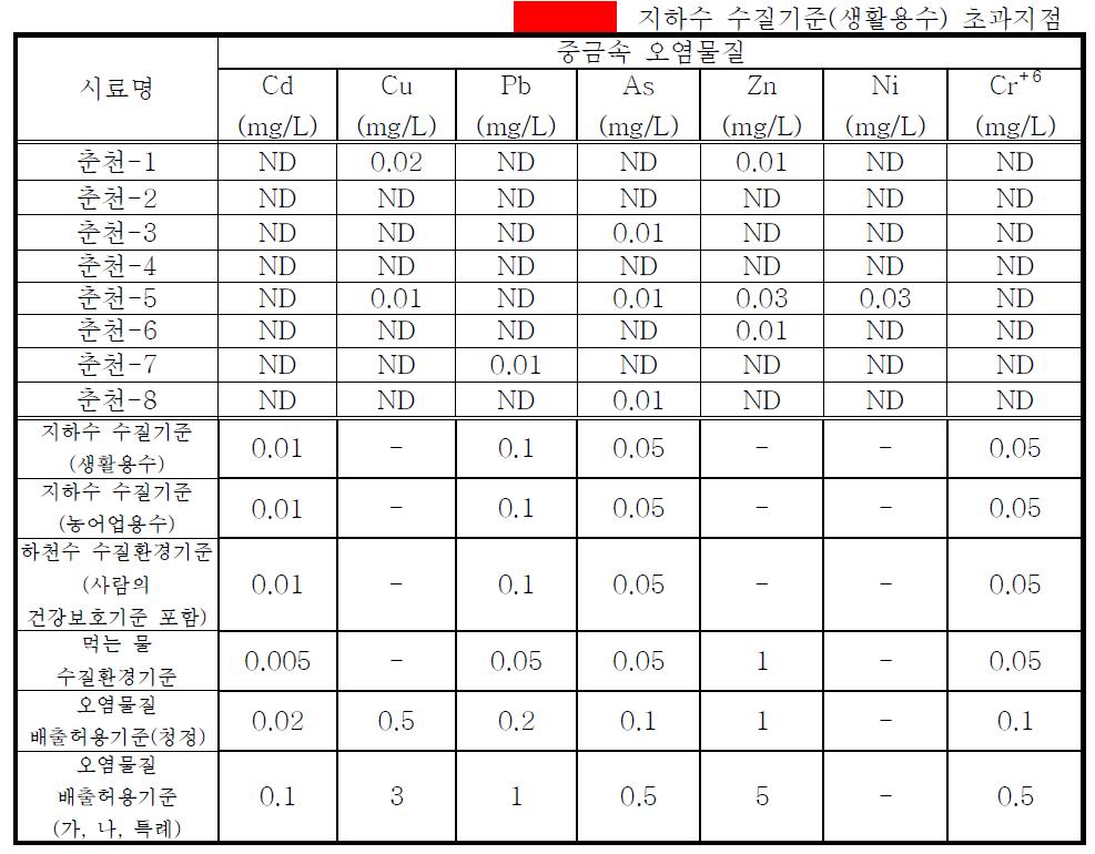 E군단 전차대대 지역 지하수 및 지표수 내 중금속 오염물질 분석결과