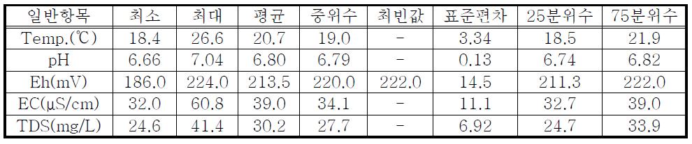 E군단 전차대대 지하수 및 지표수의 현장간이수질 항목별 일반통계분석