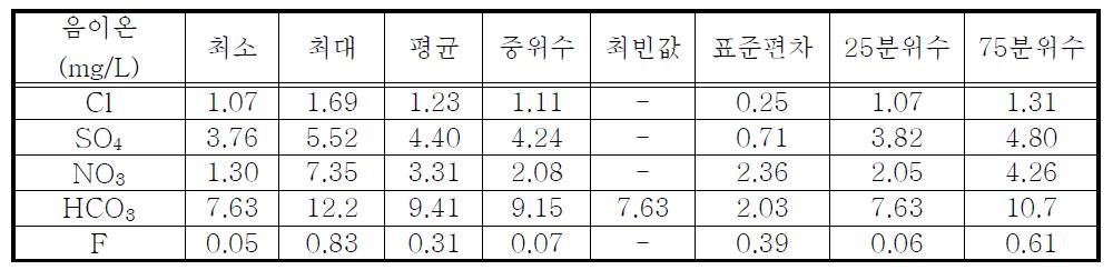 E군단 전차대대 지하수 및 지표수의 음이온 항목별 일반통계분석