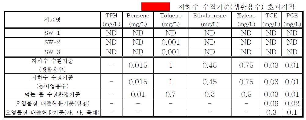 부대 인근 하천 수질시료 내 유류성분 및 유기염소계 화합물 분석 결과