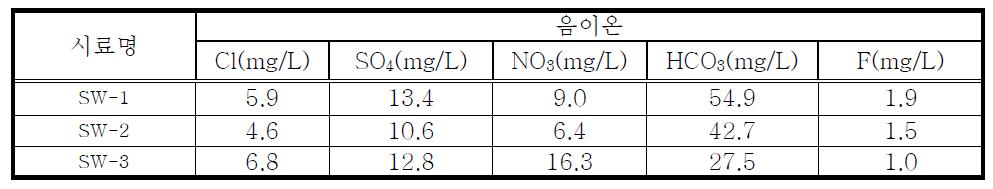 부대 인근 하천 수질시료 내 음이온 항목 분석 결과