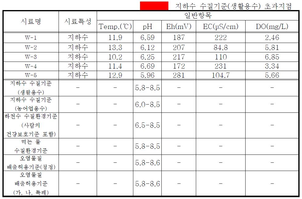 부대 기설관정의 지하수 현장수질 측정결과