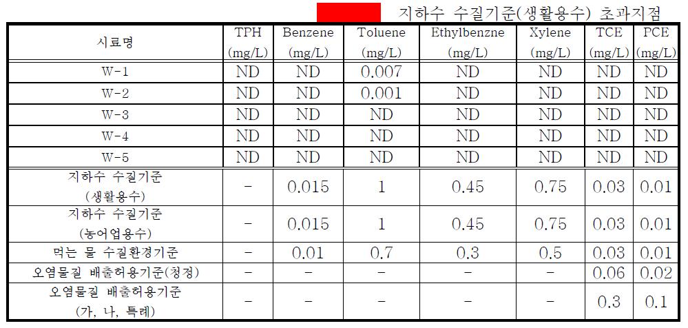 부대 기설관정 지하수 내 유류성분 및 유기염소계 화합물 분석 결과