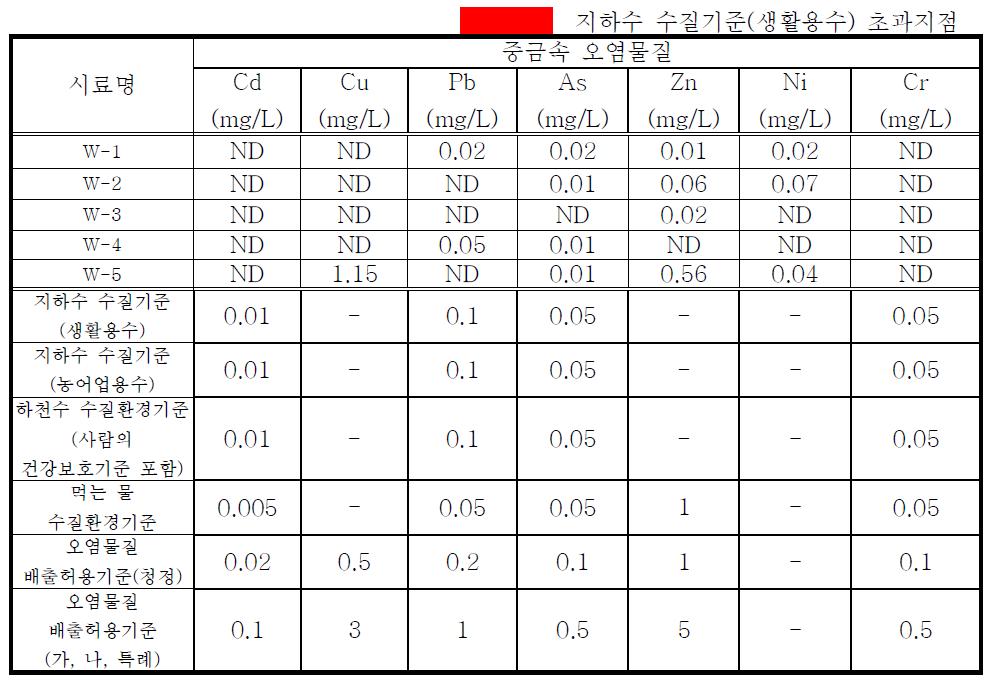 부대 기설관정 지하수 내 중금속 분석 결과