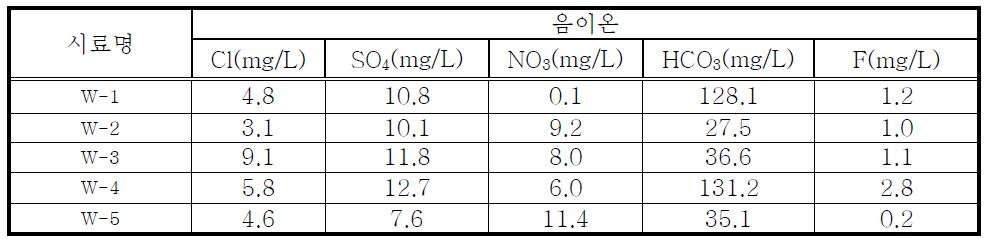 부대 기설관정 지하수 내 음이온 항목 분석 결과