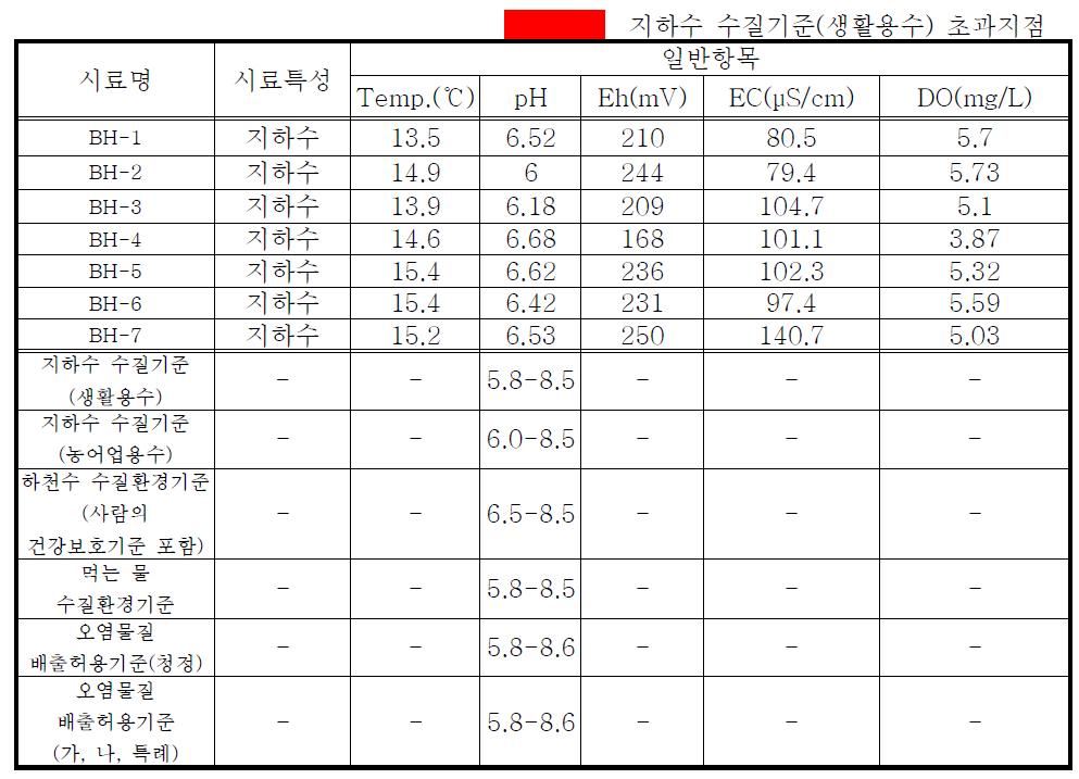 설치한 관측공 지하수 현장수질 측정결과