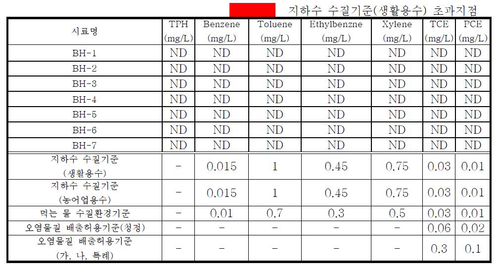 설치한 관측공 지하수 내 유류성분 및 유기염소계 화합물 분석 결과