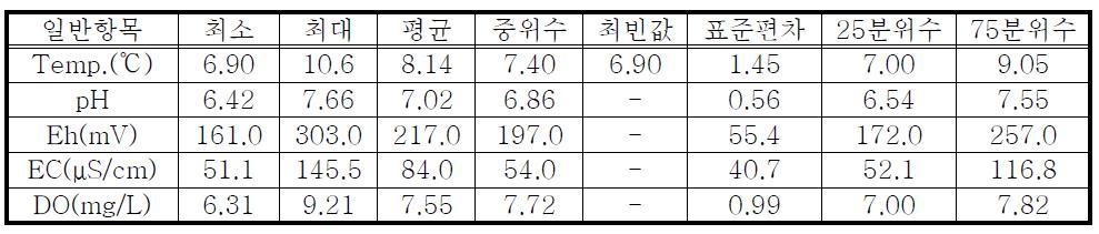 E군단 전차대대 지표수의 현장간이수질 항목별 일반통계분석