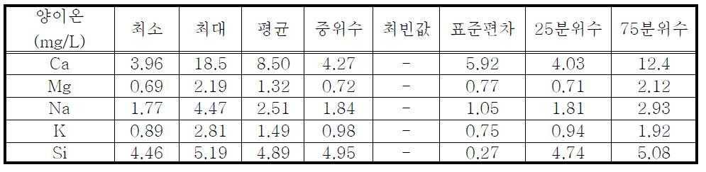 E군단 전차대대 지표수의 양이온 항목별 일반통계분석