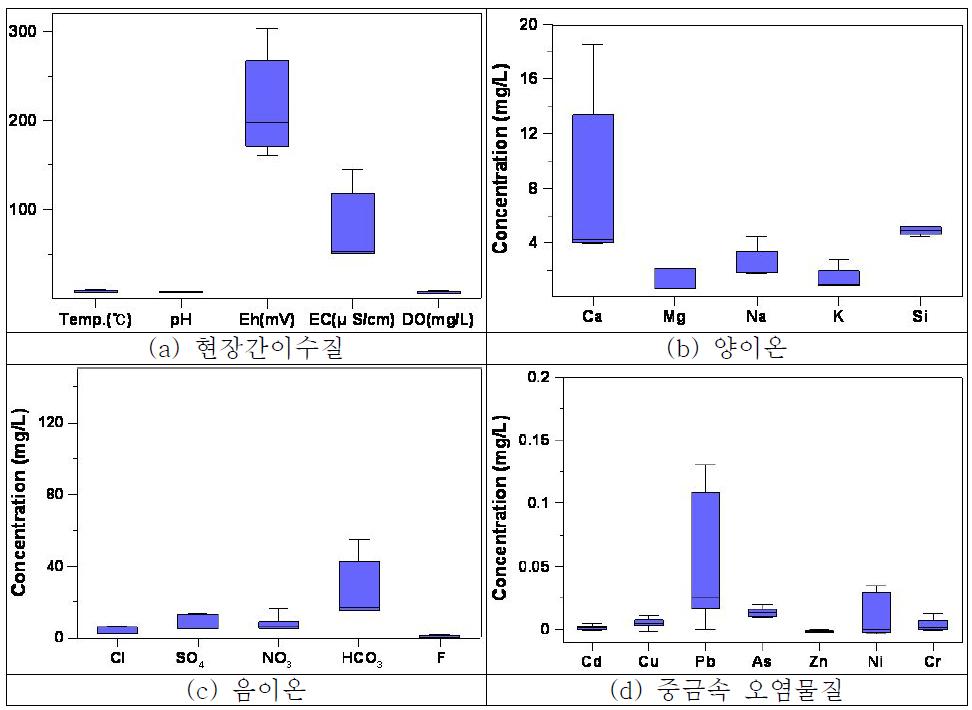 E군단 전차대대 내 지표수의 현장간이수질, 양이온, 음이온 및 중금속 분포 Box-Plot