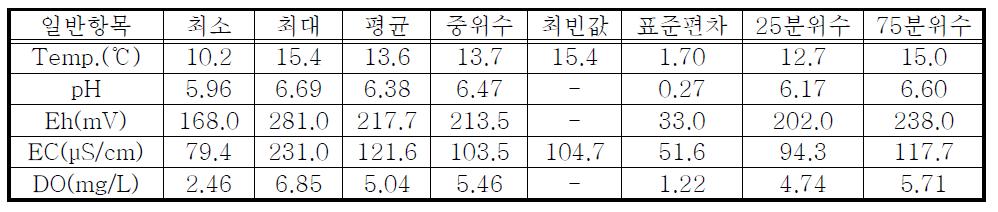 E군단 전차대대 지하수의 현장간이수질 항목별 일반통계분석