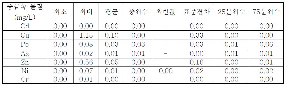 E군단 전차대대 지하수 내 중금속 오염물질 항목별 일반통계분석