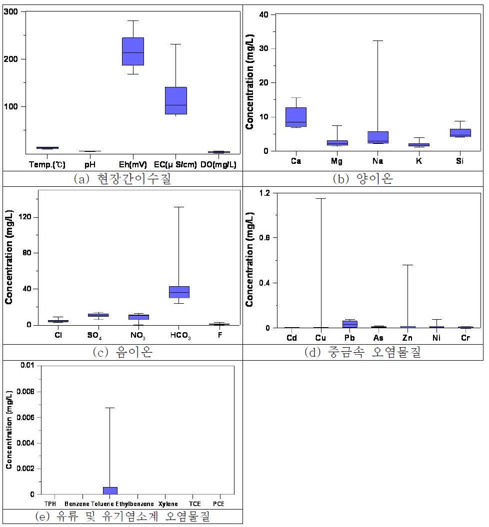 E군단 전차대대 내 지하수의 현장간이수질, 양이온, 음이온, 중금속 및 유류 오염물질 분포 Box-Plot