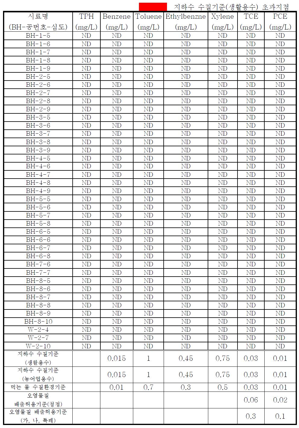 설치한 관측공의 지하수 심도별 유류성분 및 유기염소계 화합물 분석 결과