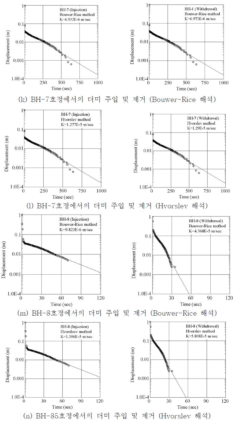 순간충격시험을 이용한 수리전도도의 해석(BH-7~8)