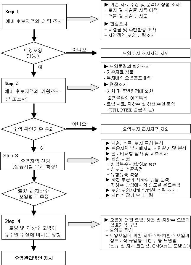 군부대 오염 관리방안 제시를 위한 연구 흐름도