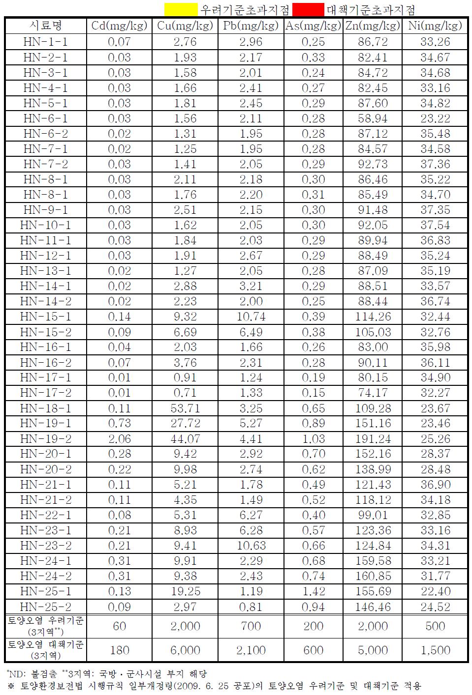 사격장 피탄지의 표토(0~0.2m)에서 채취한 토양시료 내 중금속 분석 결과