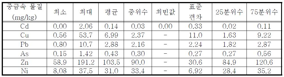 전차포 사격장 토양 내 중금속 오염물질별 일반통계분석