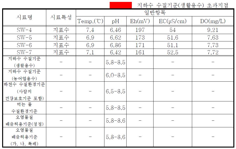 사격장 인근 하천 현장수질 측정결과