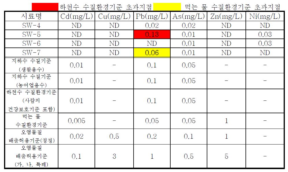 사격장 인근 하천 수질시료 내 중금속 분석 결과