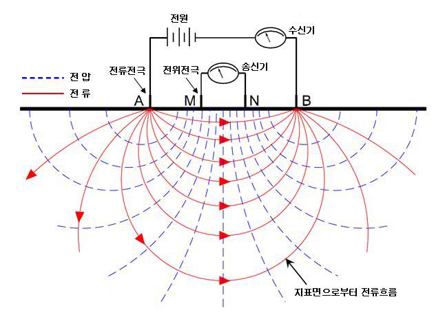 슐럼버저 배열 개념도