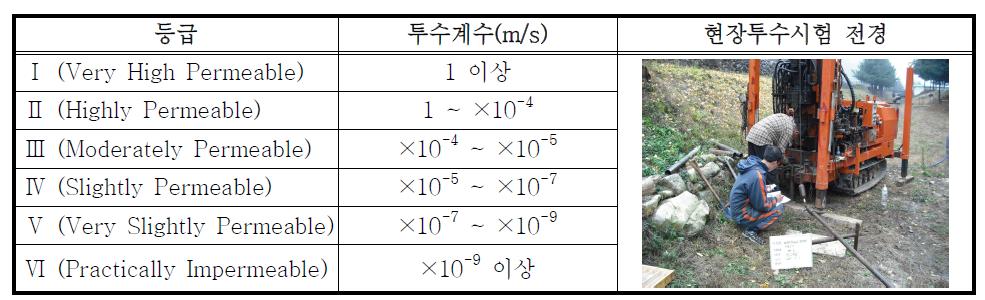 투수등급 및 투수시험 전경