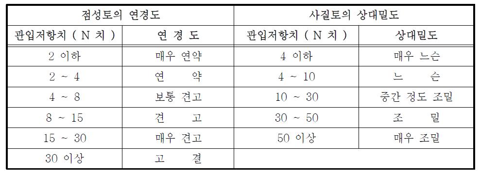 흙의 연경도 및 상대밀도