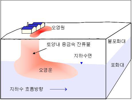 중금속 오염물질의 지중 오염특성