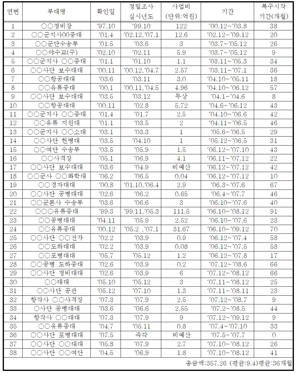 육군 군부대 토양오염 및 정화사업 현황