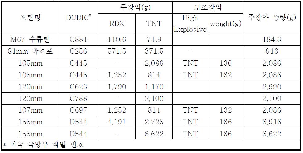 미국에서 사용되는 포탄 내 화약물질의 종류 및 충진량