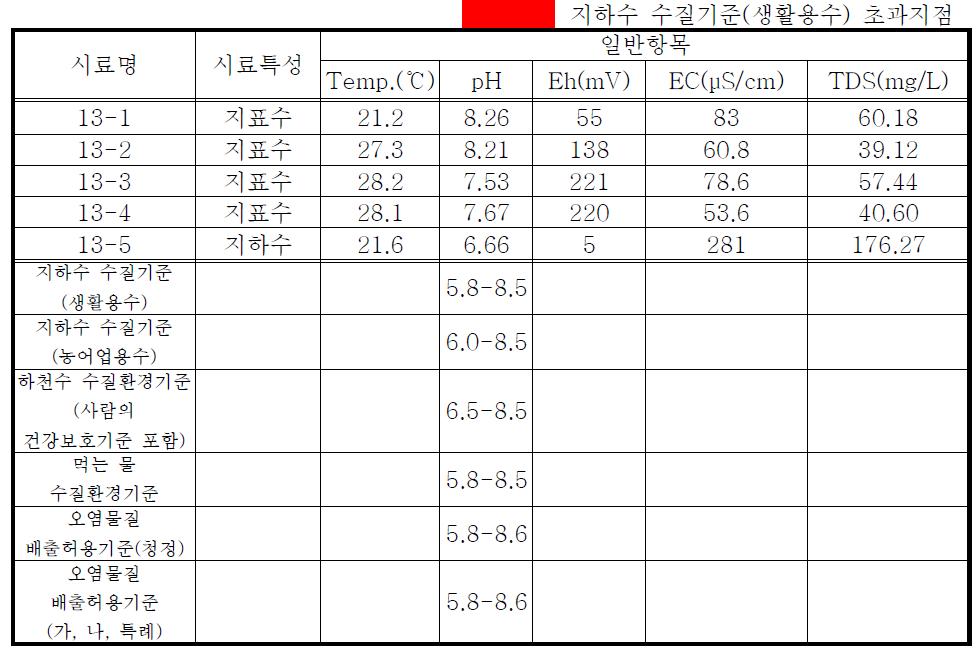 A항공단 지역 지하수 및 지표수 현장수질 측정결과