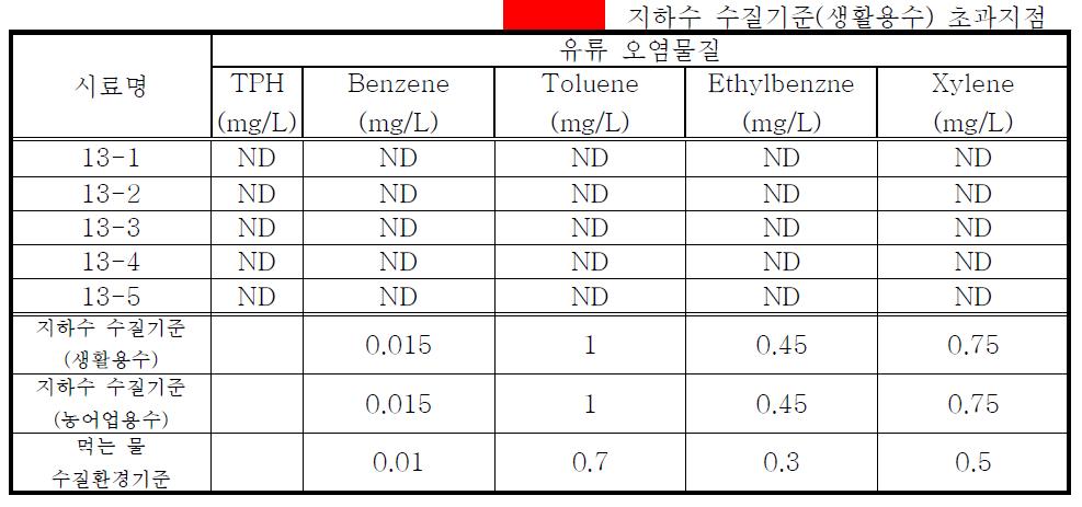 A항공단 지역 지하수 및 지표수 내 유류오염물질 분석결과