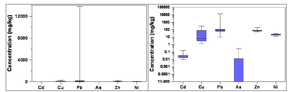 B군단 OO연대 토양 내 중금속 오염물질 분포 Box-Plot(오른쪽 그래프는 Y축 로그(Log) 농도 표시)
