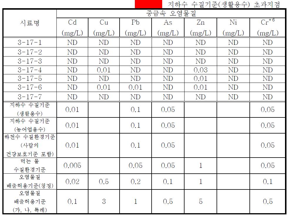 B군단 OO연대 지역 지하수 및 지표수 내 중금속 오염물질 분석결과