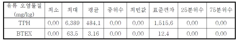 C사단 보수대대 토양 내 오염물질별 일반통계분석