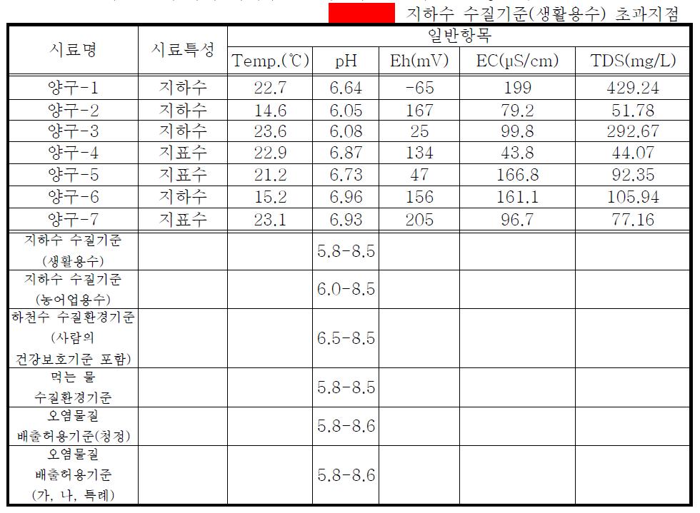 C사단 보수대대 지하수 및 지표수 현장수질 측정결과