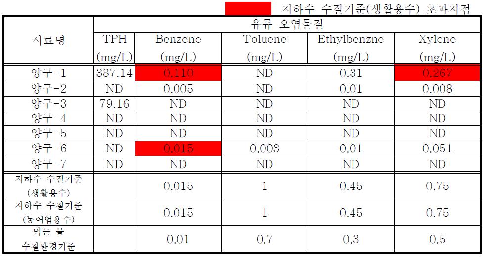 C사단 보수대대 지하수 및 지표수 내 유류오염물질 분석결과