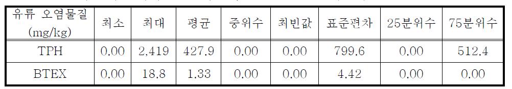 D사단 수송대대 토양 내 오염물질별 일반통계분석