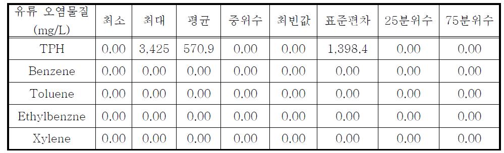 D사단 수송대대 지하수 및 지표수의 유류 오염물질 항목별 일반통계분석