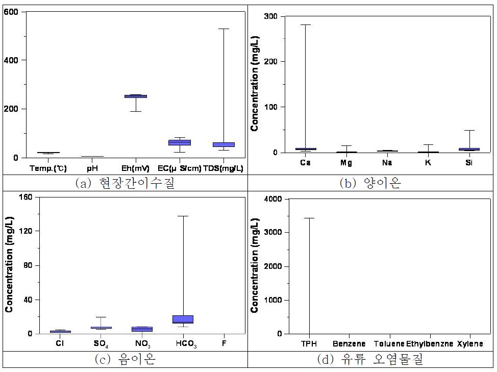 D사단 수송대대 내 지하수 및 지표수의 현장간이수질, 양이온, 음이온 및 유류 오염물질 분포 Box-Plot