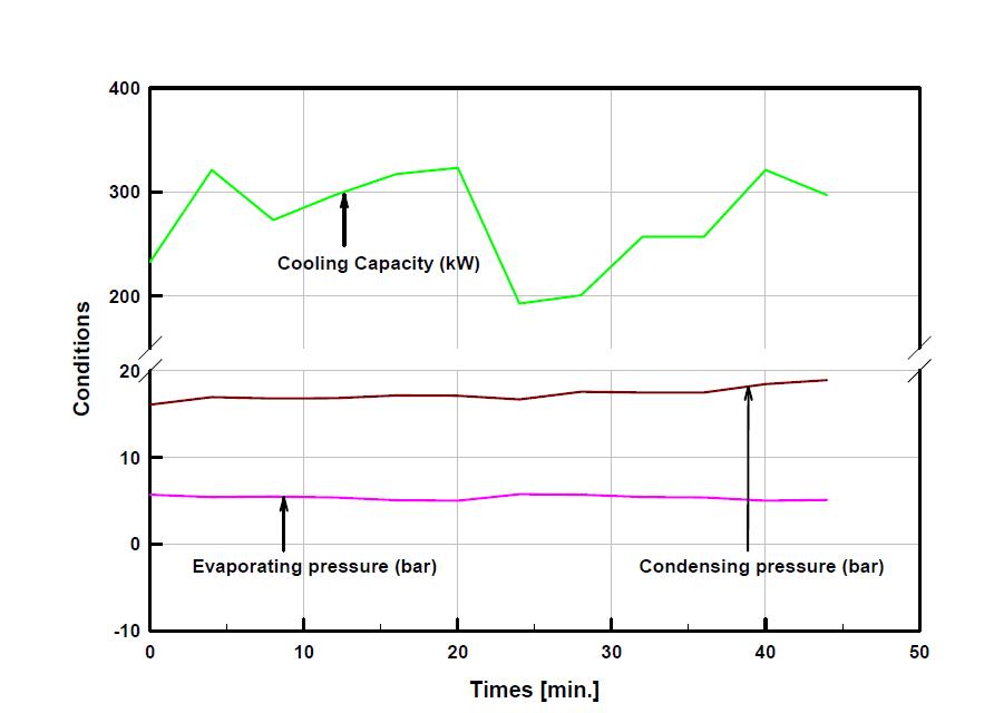 냉각 용량, 증발압력, 응축압력 변화