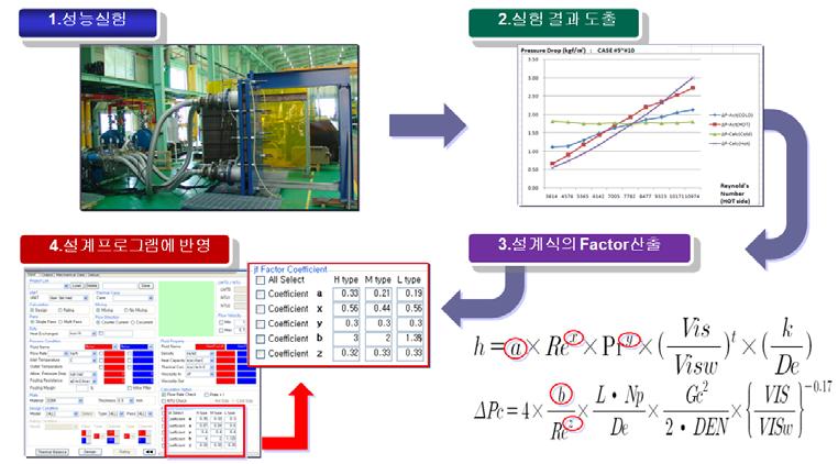 열교환기 설계 변수의 설계 프로그램 반영 프로세스