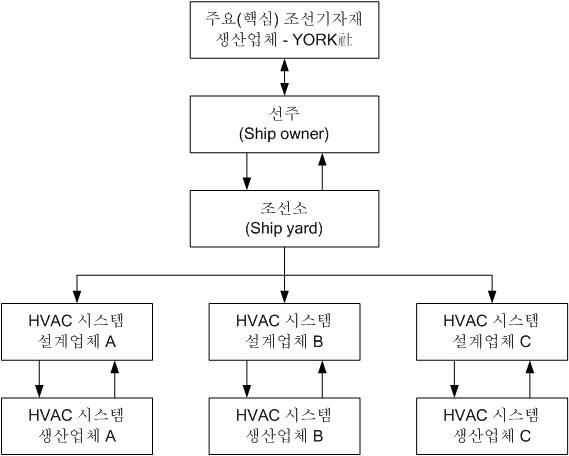 HVAC 시스템과 관련된 선주社와 조선소를 둘러싼 이해관계