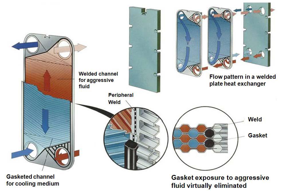 반용접식 판형 열교환기 구성도