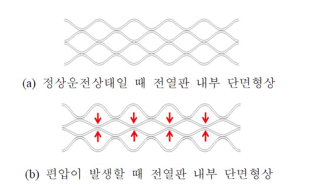 쉘-플레이트 열교환기 운전상태에 따른 전열판 내부 단면형상