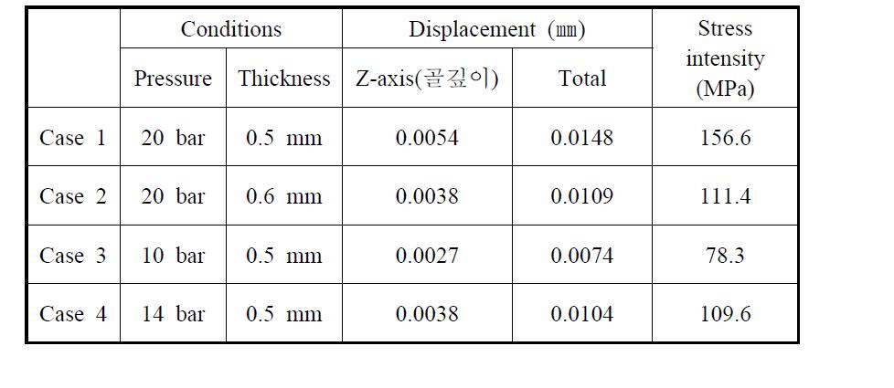 전열판 두께에 따른 구조해석 결과