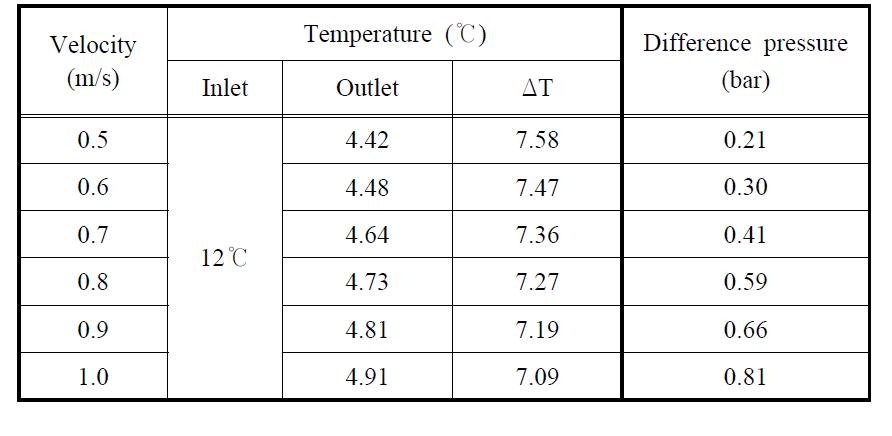 채널 유속에 따른 출구온도 및 입·출구 온도차(ΔT), 정압차