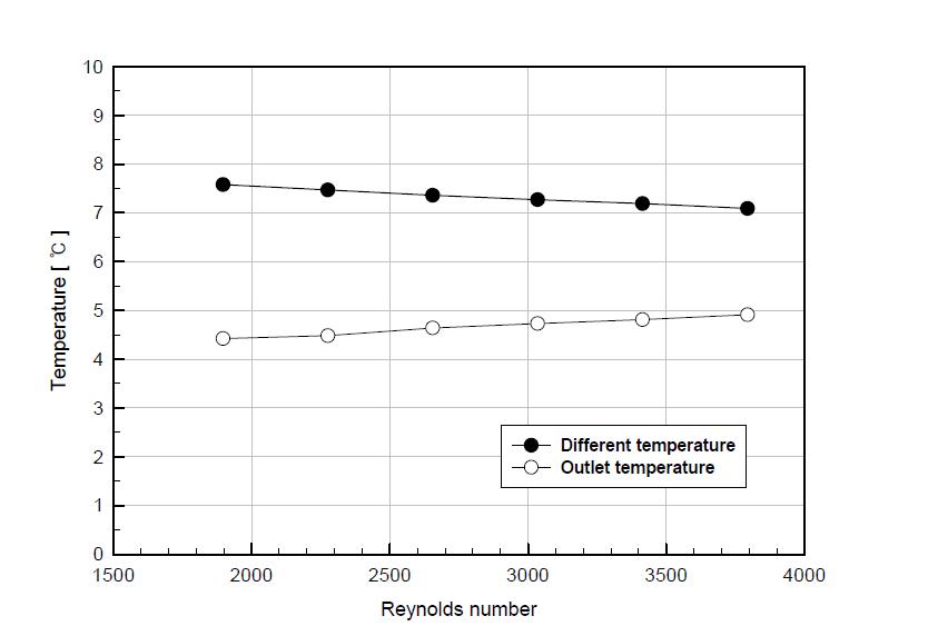레이놀즈수에 따른 입·출구 온도차 및 출구온도